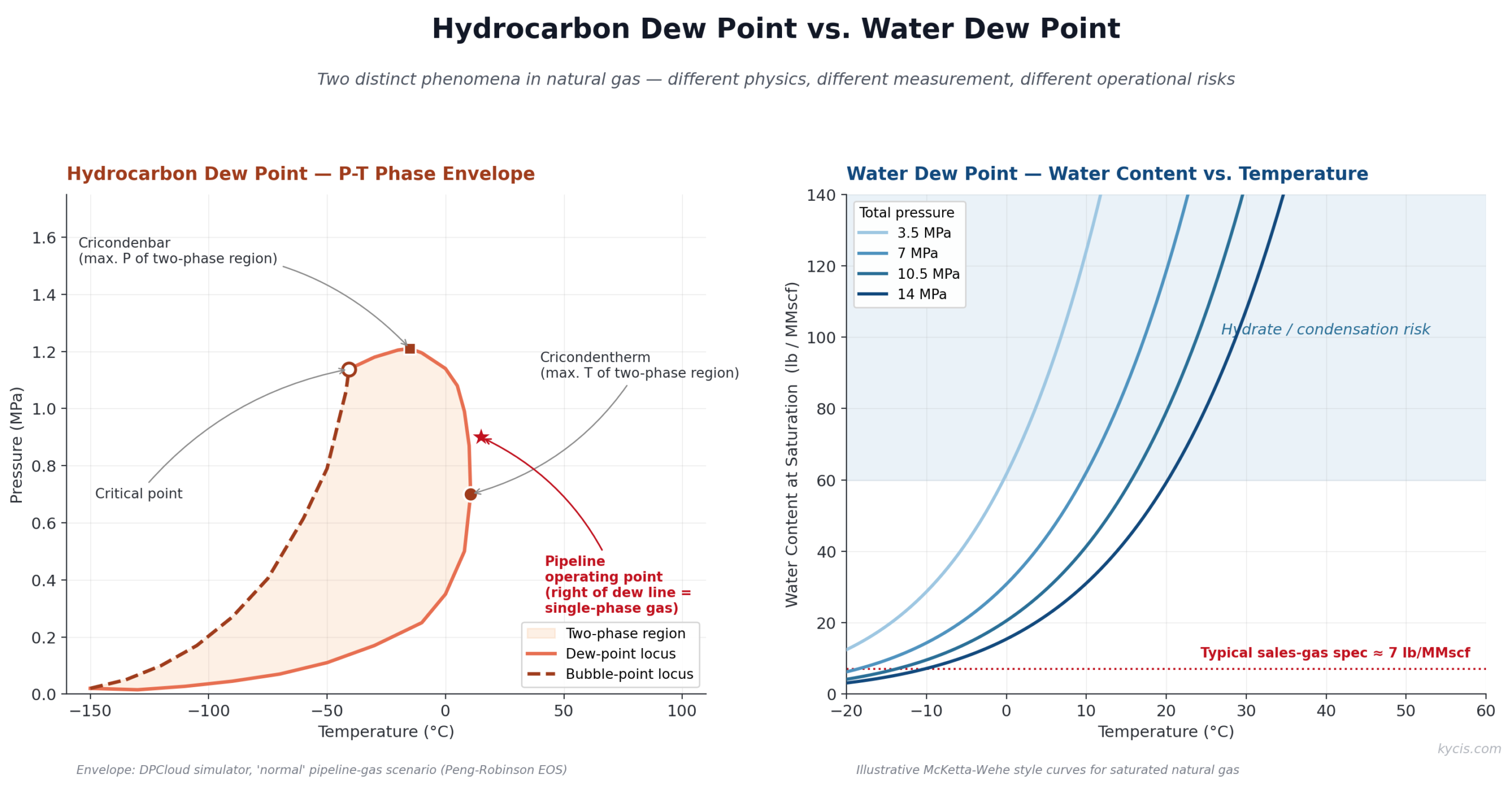 Hydrocarbon Dew Point vs. Water Dew Point: A Practical Guide for Gas Engineers
