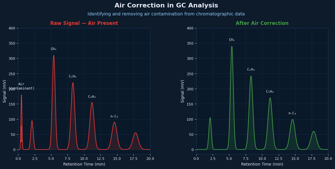 Air Correction in GC Analysis: How to Handle Atmospheric Contamination in Reservoir Fluid Compositions