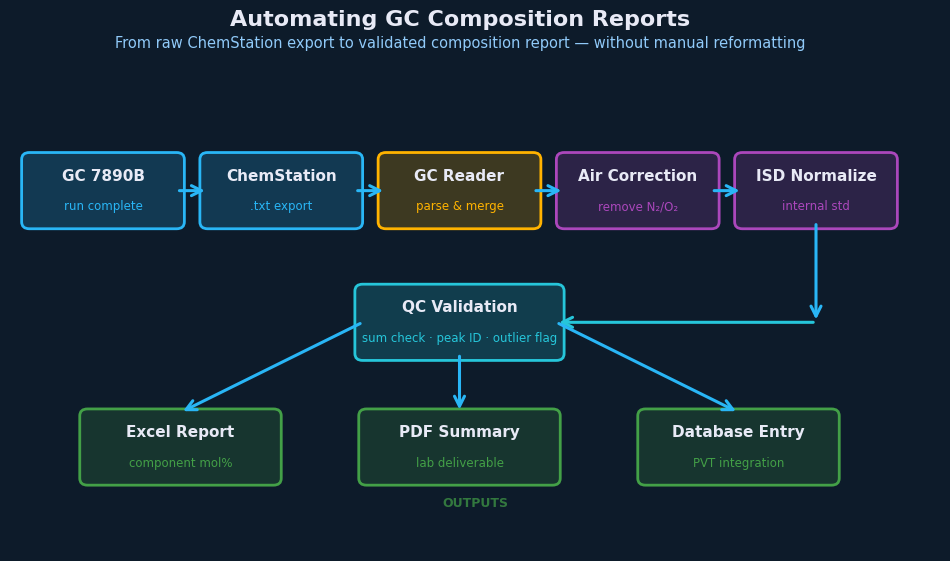 Automating GC Composition Reports: From ChemStation to Engineering Software