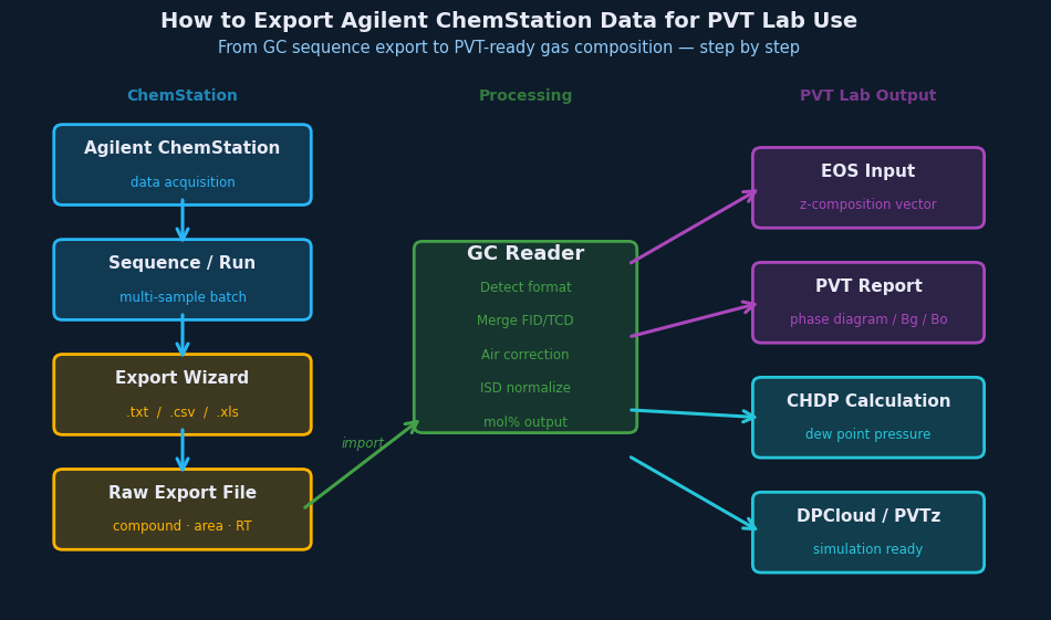 How to Export Agilent ChemStation Data for PVT Lab Use