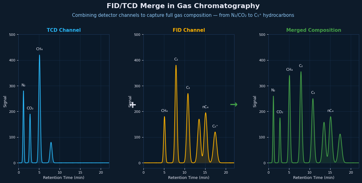 FID/TCD Merge in Gas Chromatography: Why Your Composition Numbers Are Wrong