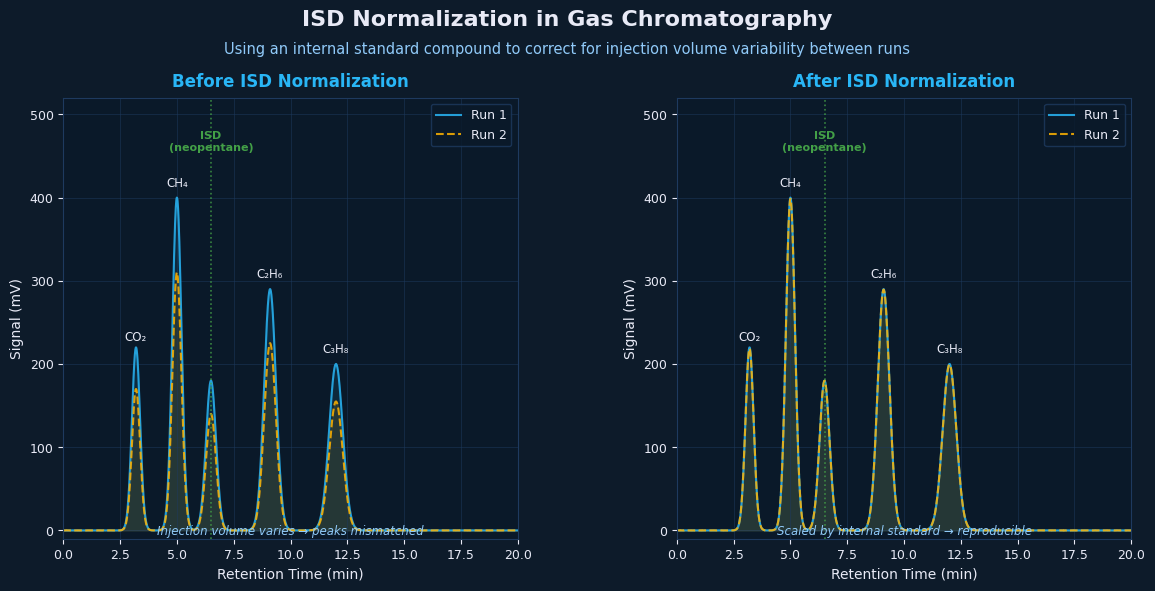 ISD Normalization in Gas Chromatography: What It Is and Why It Matters