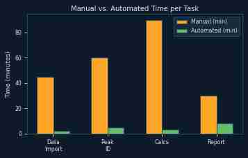 GC Automation Time Savings by Task
