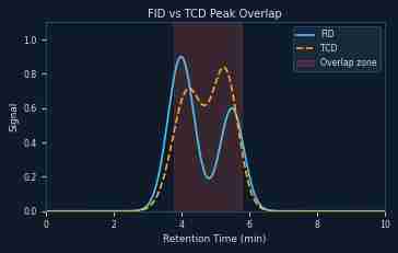 FID vs TCD Peak Overlap chromatogram