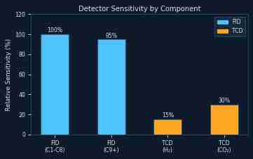 FID vs TCD Detector Sensitivity Comparison