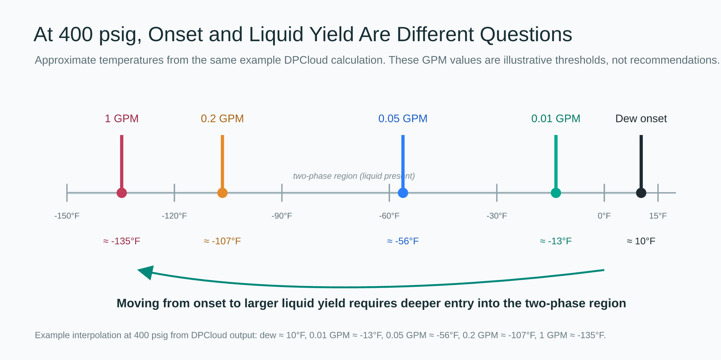 At 400 psig, example DPCloud calculation comparing dew onset with 0.01, 0.05, 0.2, and 1 GPM quality-line temperatures