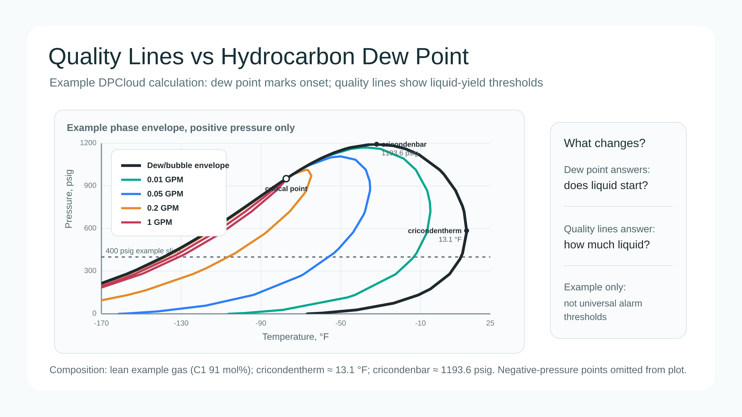 Quality Lines vs Hydrocarbon Dew Point: When “How Much Liquid” Matters More Than “Whether Liquid Starts”