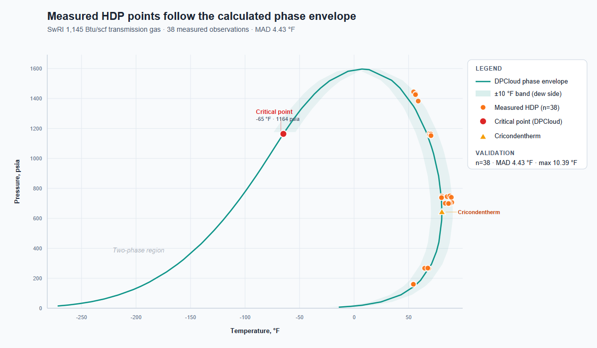 SwRI 1145 Btu per scf hydrocarbon dew point validation with DPCloud full phase envelope curve and 38 measured HDP points overlaid