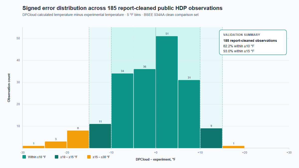 Histogram of DPCloud hydrocarbon dew point calculation errors against the BSEE 534AA observations