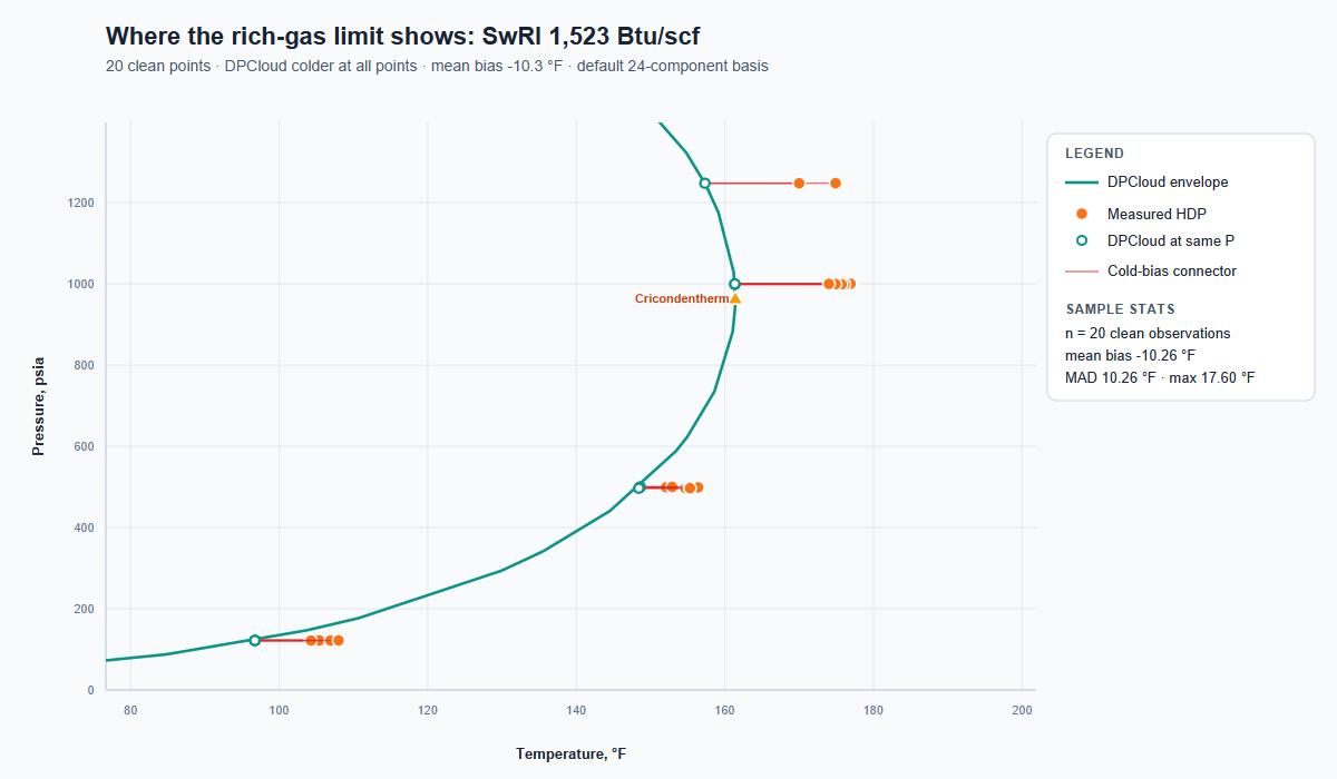 Limit case overlay for SwRI 1523 Btu per scf rich gas showing systematic cold bias in DPCloud calculated dew points