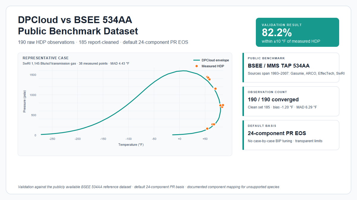 Validating DPCloud Against the BSEE 534AA Public Dew-Point Benchmark