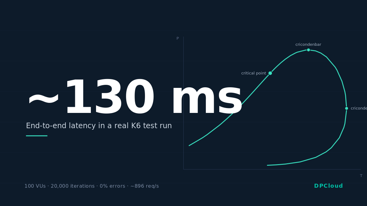 Sub-150 ms Dew Point Calculations: How DPCloud Combines Speed With Numerical Robustness