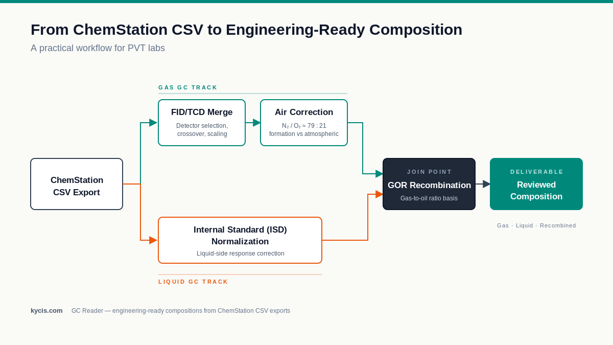 From ChemStation CSV to Engineering-Ready Composition: A Practical Workflow for PVT Labs