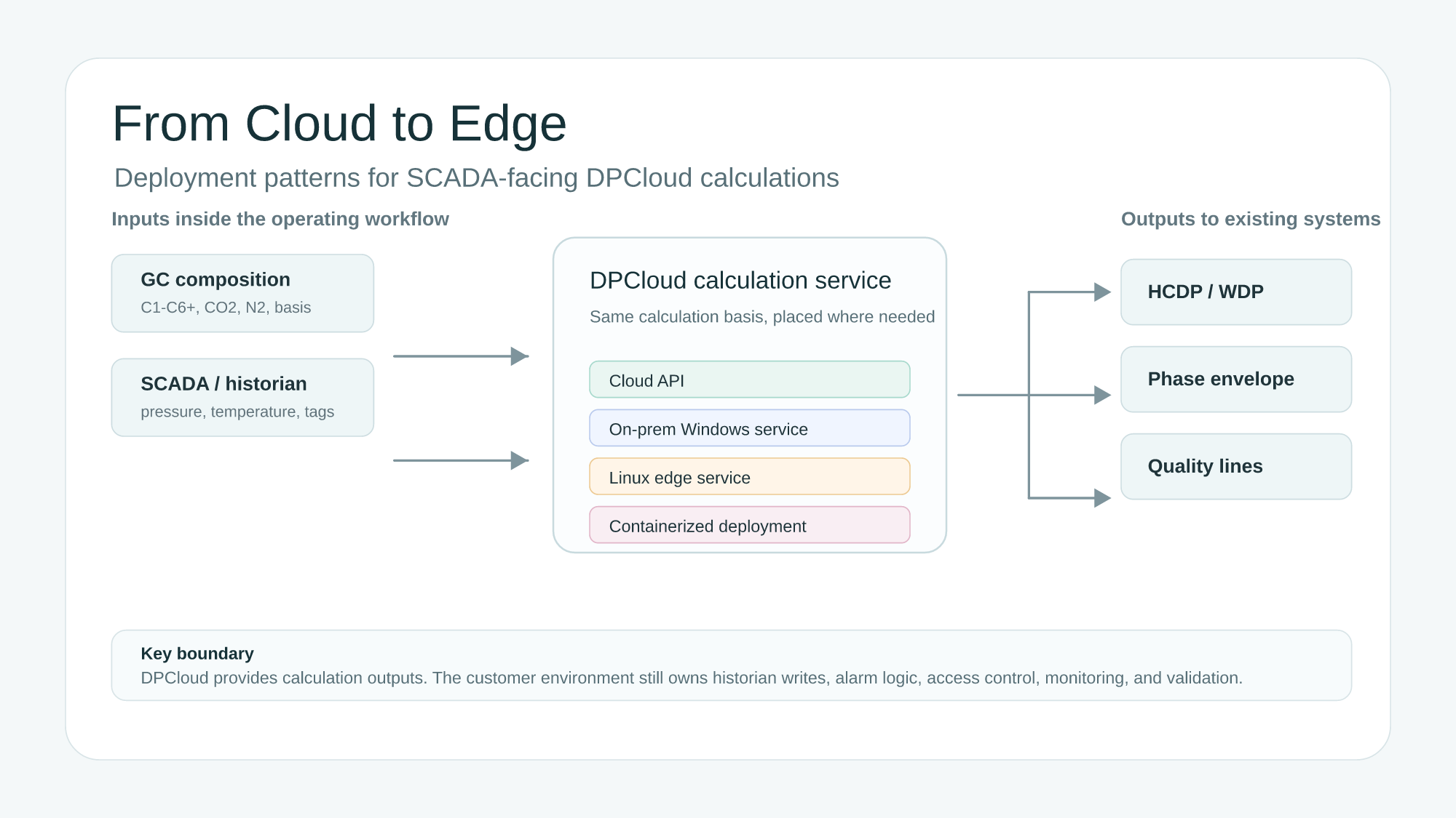 From Cloud to Edge: SCADA Dew Point Calculation Deployment with DPCloud
