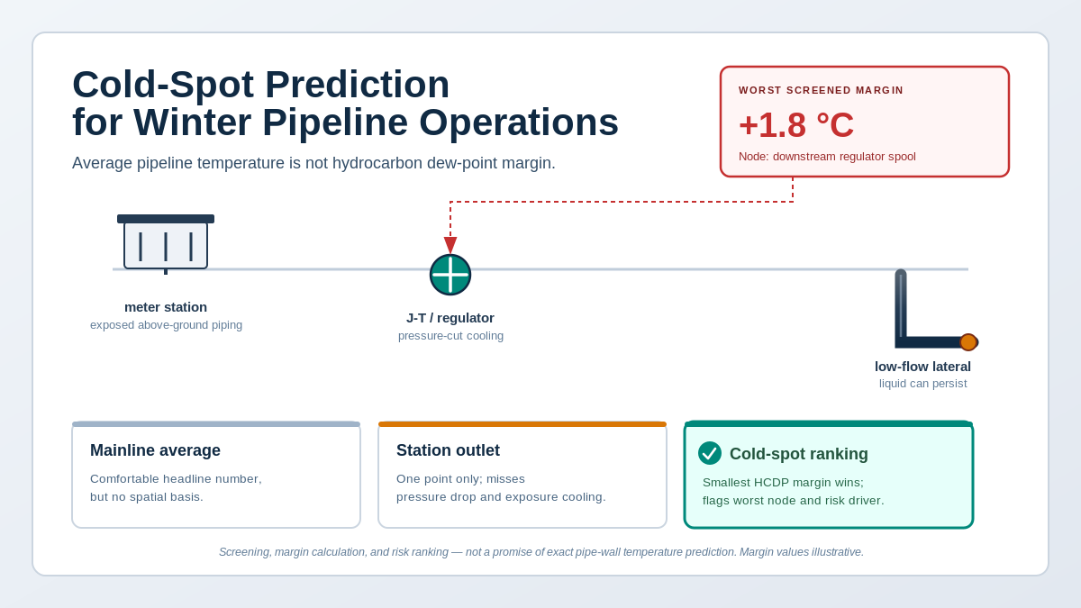Winter pipeline cold-spot screening for hydrocarbon dew-point margin