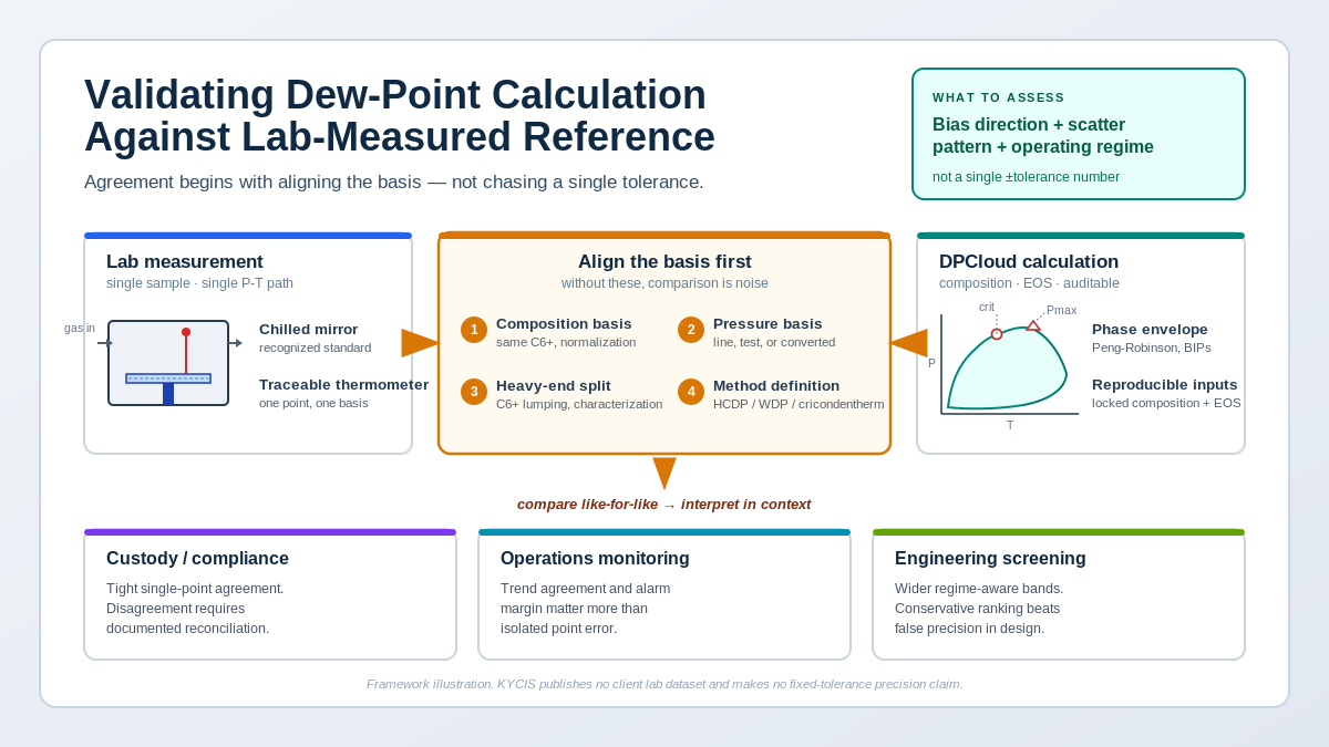 Validating DPCloud Against Lab-Measured Dew Points: What Agreement Really Means