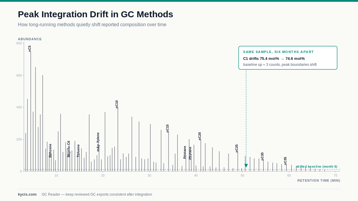 Peak Integration Drift: Why Composition Results Keep Changing